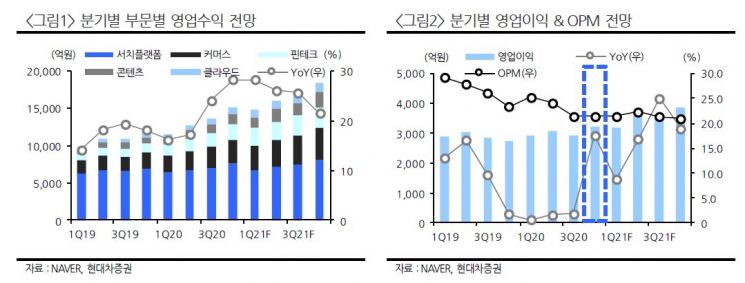 [클릭 e종목]"네이버, 작년 4분기 '깜짝 실적'…목표주가↑"