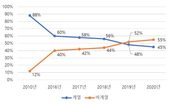 현대글로비스, 현대차·기아 제외 해상운송 매출 55% 역대 최대