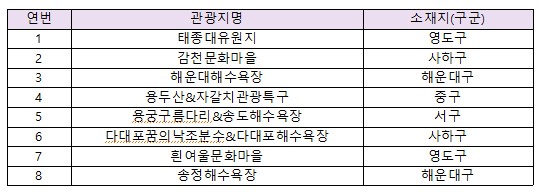 언젠가 꼭 보이소 … 한국관광 100선에 뽑힌 부산 관광 ‘버킷리스트’ 8곳은?