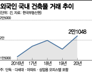 외국인 투기성 '부동산 쇼핑' 뿌리 뽑는다