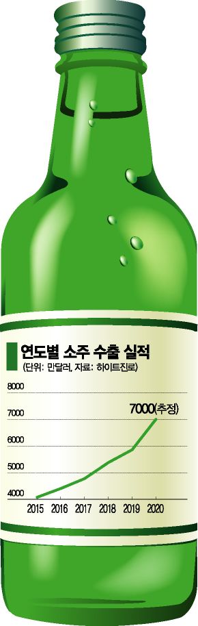 세계가 소주에 캬~ 하이트진로 7000만弗 팔렸다 