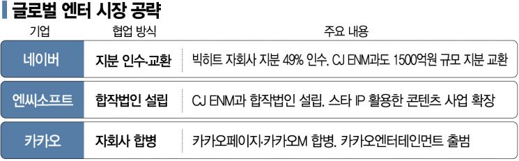 네이버·엔씨·카카오 "글로벌 엔터 시장 잡아라"
