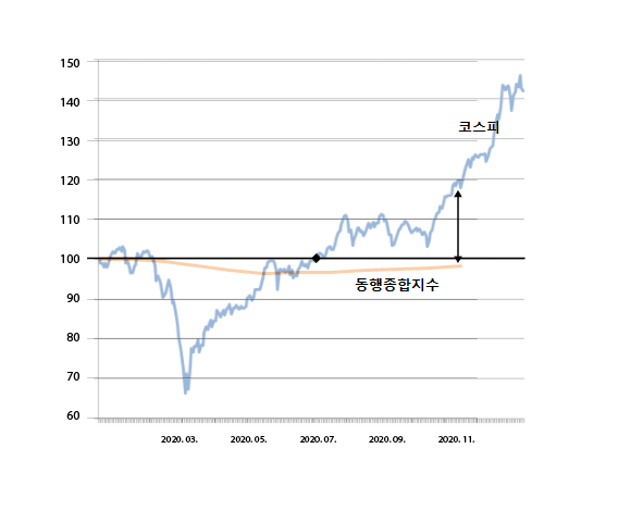 <벌어진 실물·금융 회복추이> 
*통계청, 한국거래소 
*2019년12월=100 
*◆표시는 위기 직전 수준으로 회복된 시점