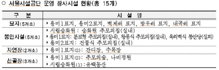 서울시설공단 "설 연휴 서울시립장사시설 방문·성묘 자제해주세요"