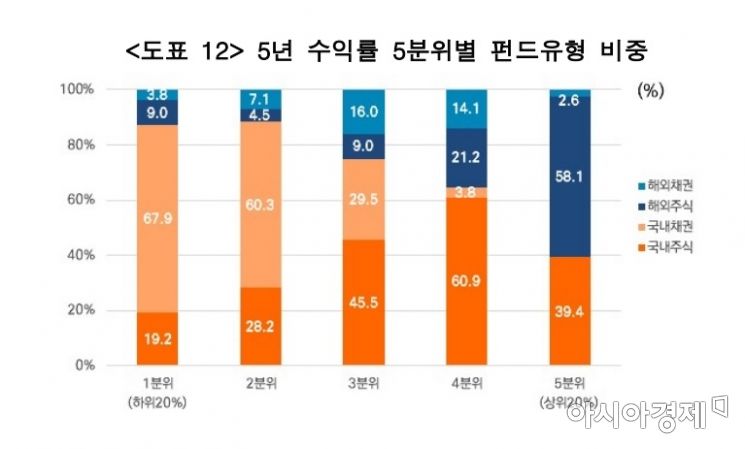 변액보험 수익률 5분위별 펀드유형(자료:미래에셋투자와연금센터)