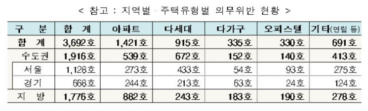 정부, 임대 의무기간 등 위반 임대사업자 '취득세·재산세' 감면액 환수한다