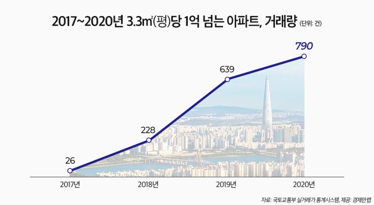 강남 38곳, 서초 23곳, 송파 5곳…'평당 1억' 아파트 급증