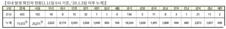 코로나19, 사흘 연속 400명대…국내 423명·해외 35명 등 신규확진자 총 458명(상보)