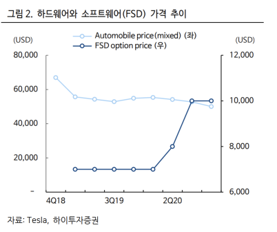"테슬라, 표면적으론 실적 쇼크…중장기적으론 '호재' 많아'