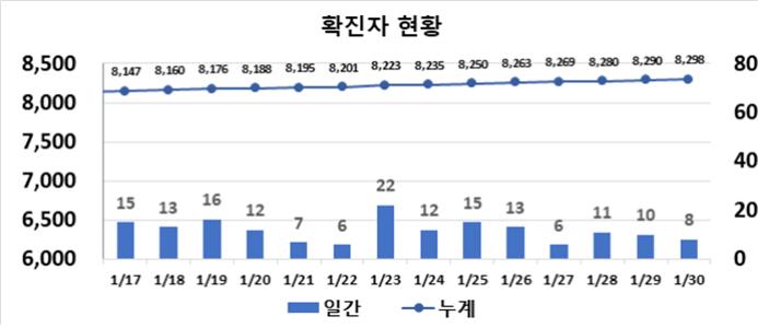대구시, 노래연습장 종사자 556명 코로나19 검사 마무리 … 1명 '확진'