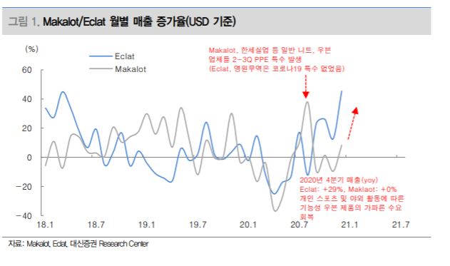 '코로나 홈트족' 의류株 희비 가르다