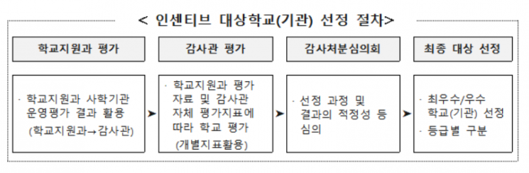 서울 우수 평가 사립학교·법인, 감사 면제해준다