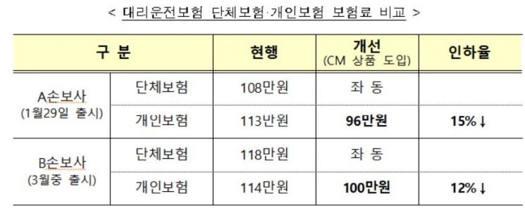 보험료 10% 낮춘 온라인 전용 대리기사 보험 나왔다