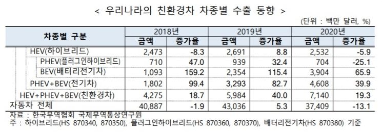 작년 韓 친환경차 수출 대폭 증가…배터리전기차는 '세계 4위' 규모