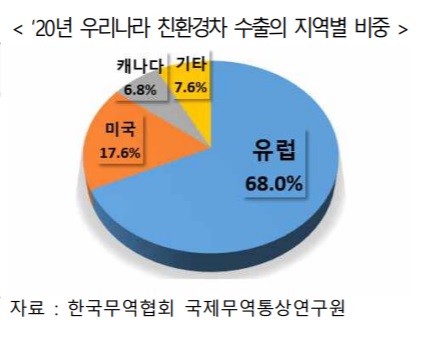 작년 韓 친환경차 수출 대폭 증가…배터리전기차는 '세계 4위' 규모