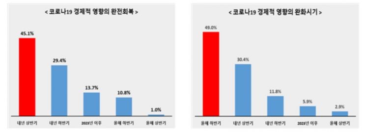 수출기업들 "올해 수출 늘어도 예년 수준 회복은 '아직'"…코로나 여파