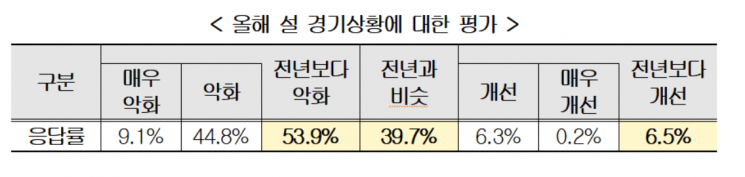 "올해 설 상여금 지급 기업 작년보다 줄어…코로나로 설 경기 악화"