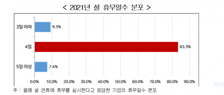 "올해 설 상여금 지급 기업 작년보다 줄어…코로나로 설 경기 악화"