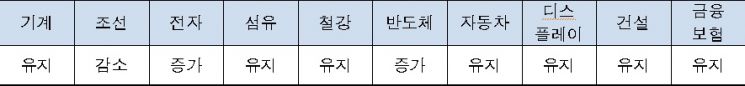 주요 업종 2021년 상반기 일자리 전망.(자료=한국고용정보원·한국산업기술진흥원)