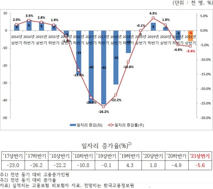 조선 업종 2021년 상반기 일자리 증감 추이 전망(자료=한국고용정보원·한국산업기술진흥원)