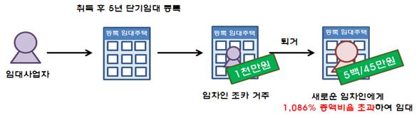 임대료 1086% 올린 임대사업자…의무위반 3692건 '대거 적발'