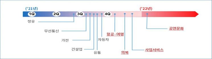 주요 업종별 사업활동 정상화시기 전망<대한상의 제공>