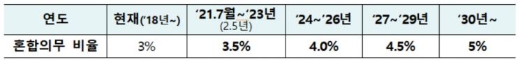신재생연료 혼합의무비율 7월부터 3.5%로 상향