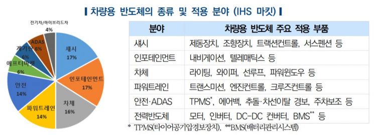 "'품귀' 차량용 반도체, 韓강점 품목 설계→생산 생태계 구축해야"