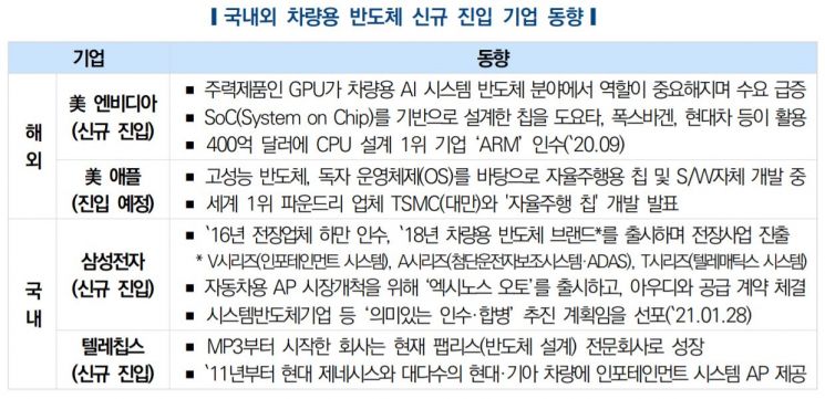"'품귀' 차량용 반도체, 韓강점 품목 설계→생산 생태계 구축해야"