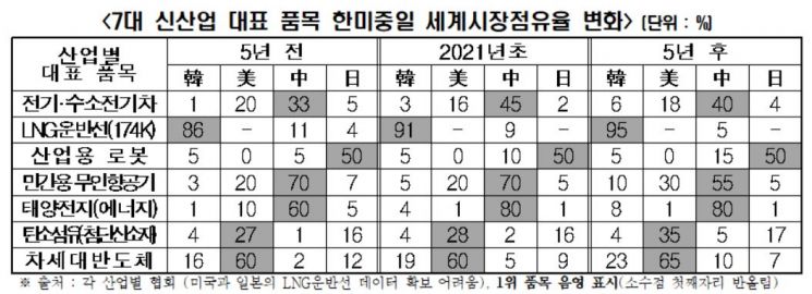 韓신산업 경쟁력, 5년 후에도 하위권…제도·인프라에 인력 부문도 '꼴찌'