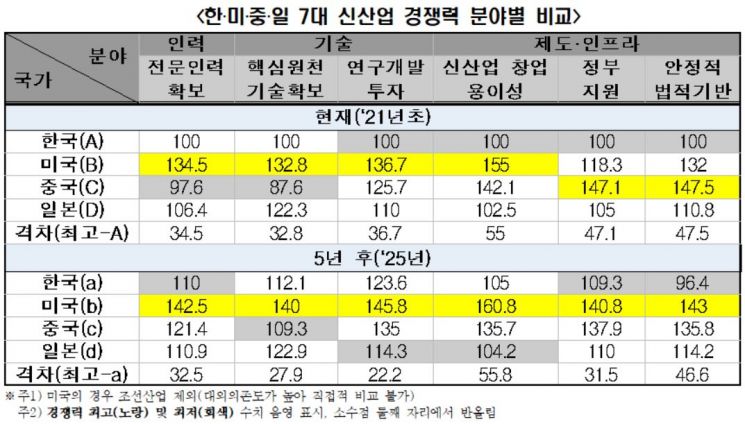 韓신산업 경쟁력, 5년 후에도 하위권…제도·인프라에 인력 부문도 '꼴찌'