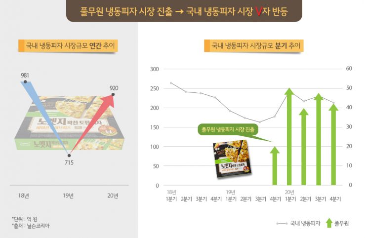 국내 냉동피자 시장 규모. (자료:풀무원 제공)