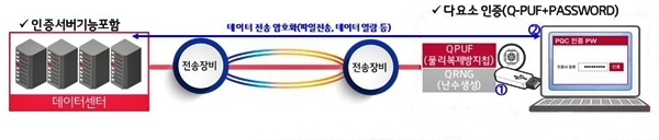 LG유플러스, 양자내성암호 기술 채택한 보안 애플리케이션 개발