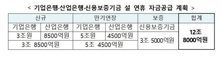 금융당국, 설 명절 中企에 12.5兆 푼다…성수품 구매대금 100억 공급
