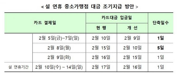 금융당국, 설 명절 中企에 12.5兆 푼다…성수품 구매대금 100억 공급
