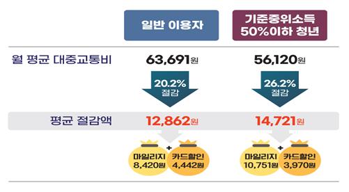 알뜰카드 이용자, 대중교통비 20% 절감…93% "효과 있다"