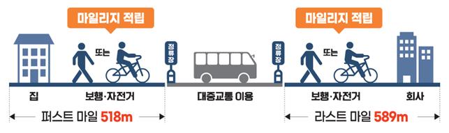 알뜰카드 이용자, 대중교통비 20% 절감…93% "효과 있다"