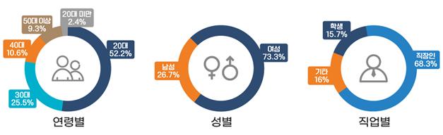 알뜰카드 이용자, 대중교통비 20% 절감…93% "효과 있다"