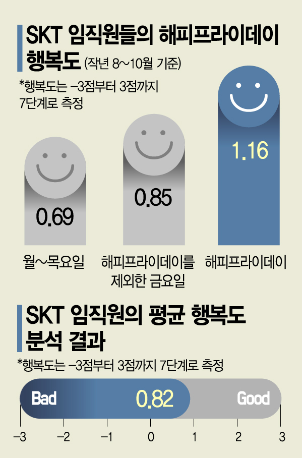 "일의 혁신 앞당기고 행복지수 커져" SKT 박정호號, 1년 넘긴 ‘주4일근무’