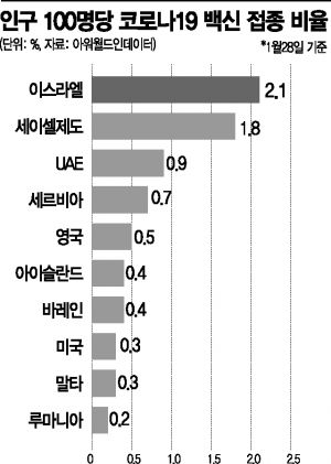 올해 전세계 인구 10%만 백신 접종…내년에도 경제 영향 지속