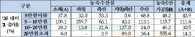 2021년 가격대별 설 선물 매출 증가율.(자료=농림축산식품부)