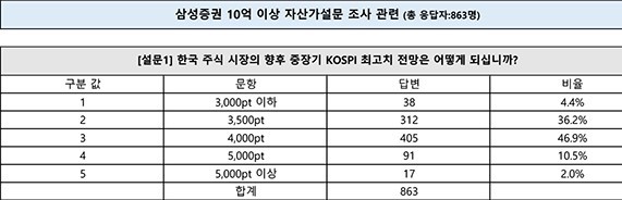 삼성증권 "10억 이상 투자자...국내 증시 4000포인트 갈 것"