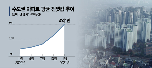 '귀하신 전세' 수도권 평균 4억 넘었다