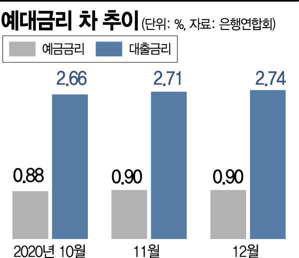 예대금리 차이 확대…영끌·빚투 이자부담 어쩌나(종합)