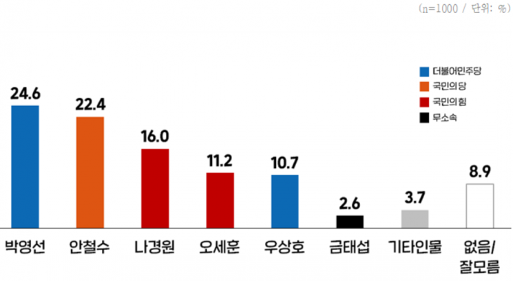 [아경 여론조사]박영선, 오차범위 내 안철수 앞서…'박빙'