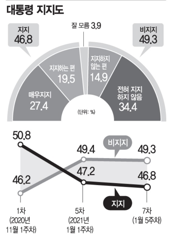 [아경 여론조사]文 대통령 지지 46.8%…민주 33.7%, 국힘 27.0%