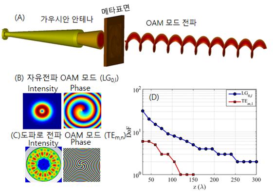 실험적 검증을 위해 사용한 OAM 모드.
