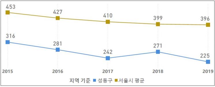 성동구, 서울시 보행자 사고건수 추이