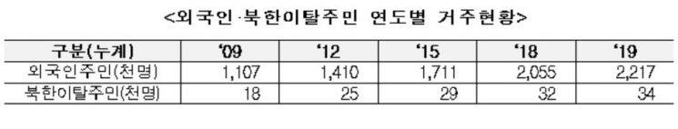 외국인·북한이탈주민 거주 환경 개선…행안부, 20억 국비 투입