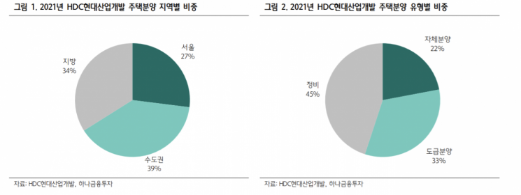 [클릭 e종목]"HDC현대산업개발, 양호한 주택 부문 수익성…목표가 18%↑"